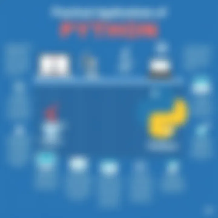 Practical Applications of Java and Python Chart illustrating practical applications of Java and Python in various fields