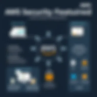 Chart displaying AWS security features