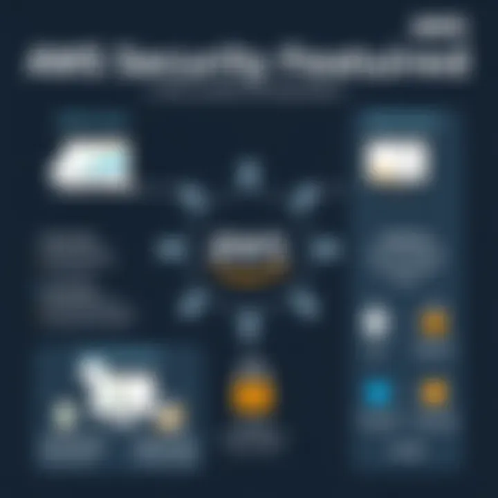 Chart displaying AWS security features