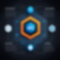 Visual representation of AWS core services