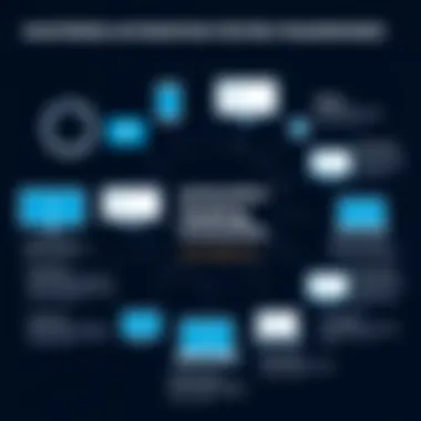 Diagram showcasing various automation testing frameworks