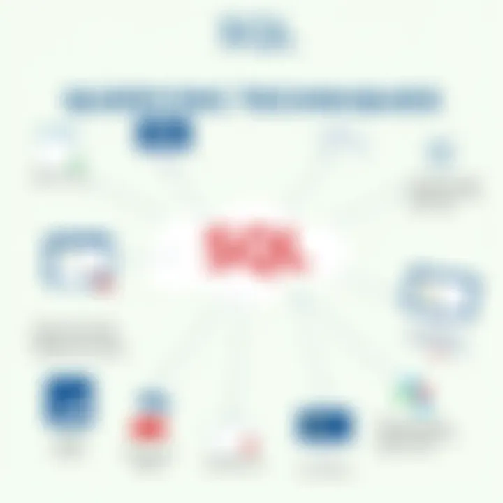 Exploring SQL and Querying Techniques Diagram illustrating SQL and querying techniques