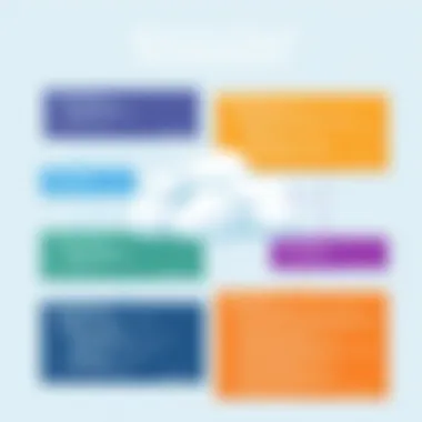 A visual representation of various cloud frameworks