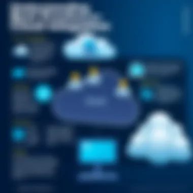 Visual representation of best practices in cloud deployments