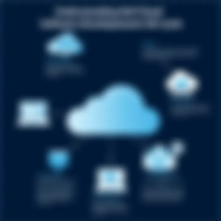 Illustration of the software development phases in a cloud environment
