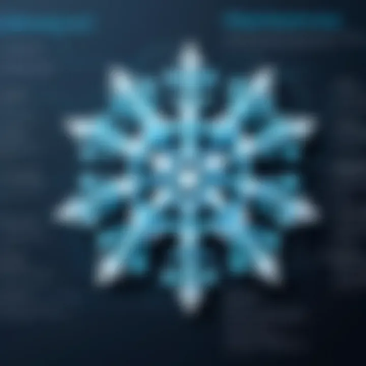 Diagram showcasing data modeling techniques in Snowflake