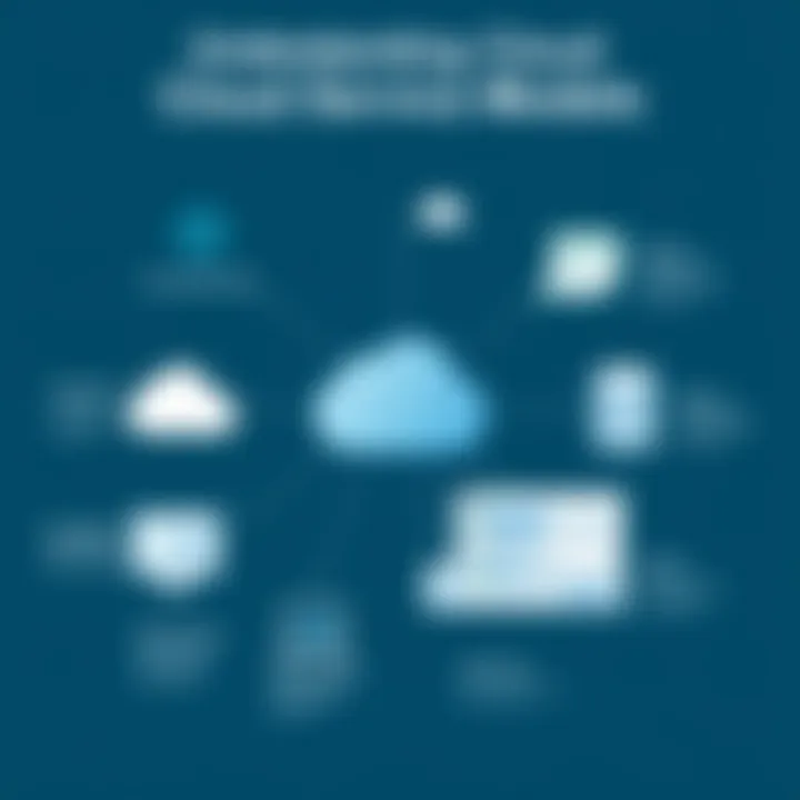 Infographic illustrating various cloud service models
