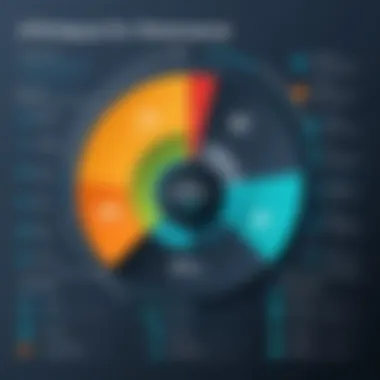 Impact on Software Performance Graph showing the impact of non-functional requirements on software performance