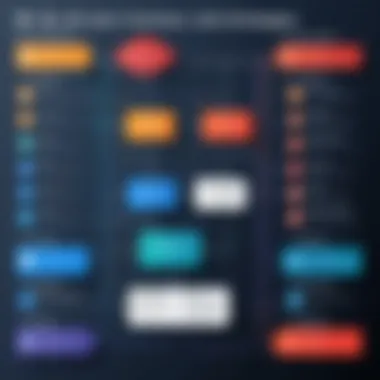 SQL Interview Strategies Flowchart Flowchart illustrating SQL interview strategies