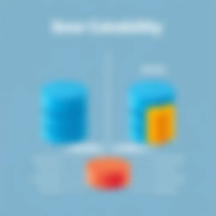 Scalability Characteristics of PostgreSQL and MySQL Scalability attributes of PostgreSQL and MySQL in a visual representation