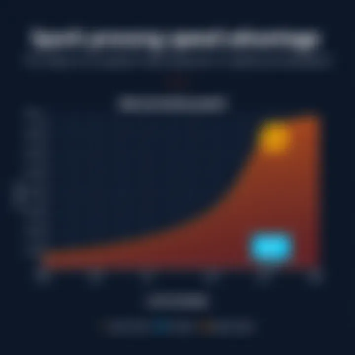 Graph illustrating Spark's data processing speed compared to traditional frameworks