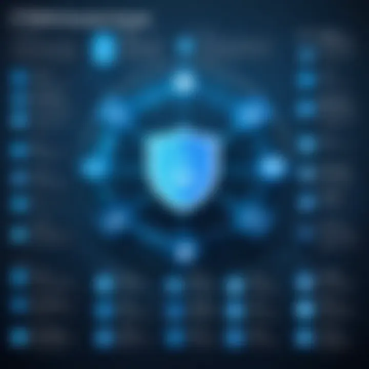 Chart outlining security measures for FTP