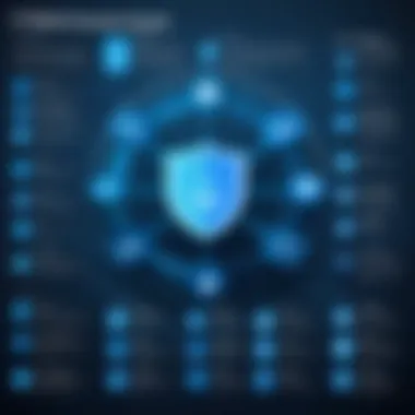 Security Measures for FTP Chart outlining security measures for FTP