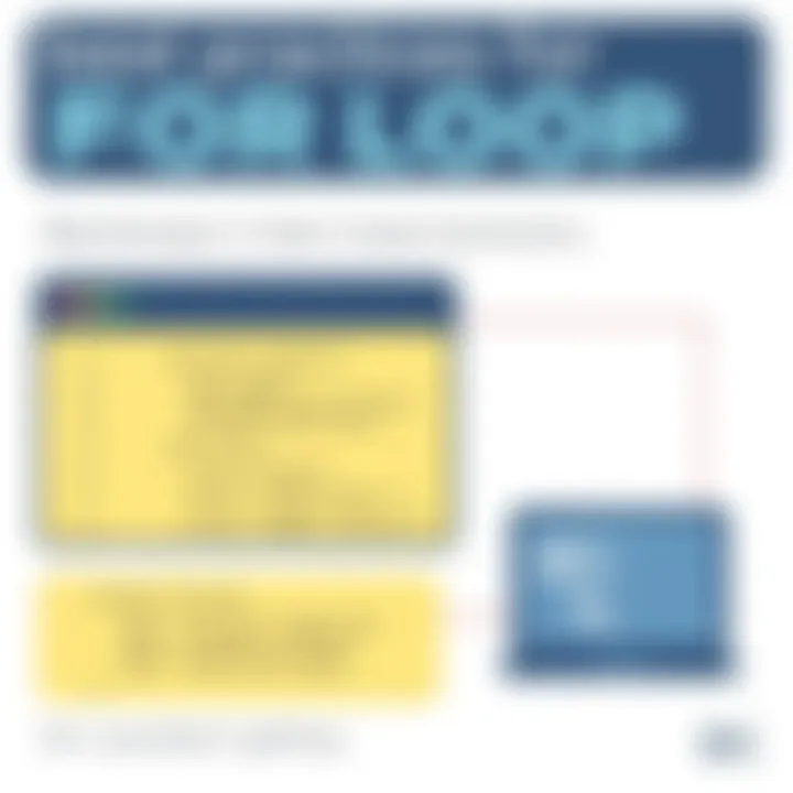 Best Practices for For Loop Implementation Best practices for implementing for loops in coding