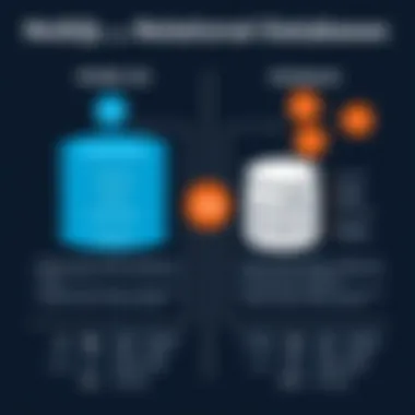 NoSQL vs Relational Databases Comparison Comparison chart of NoSQL and relational databases