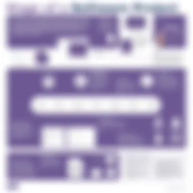 Stages of a Software Project Diagram illustrating the stages of a software project